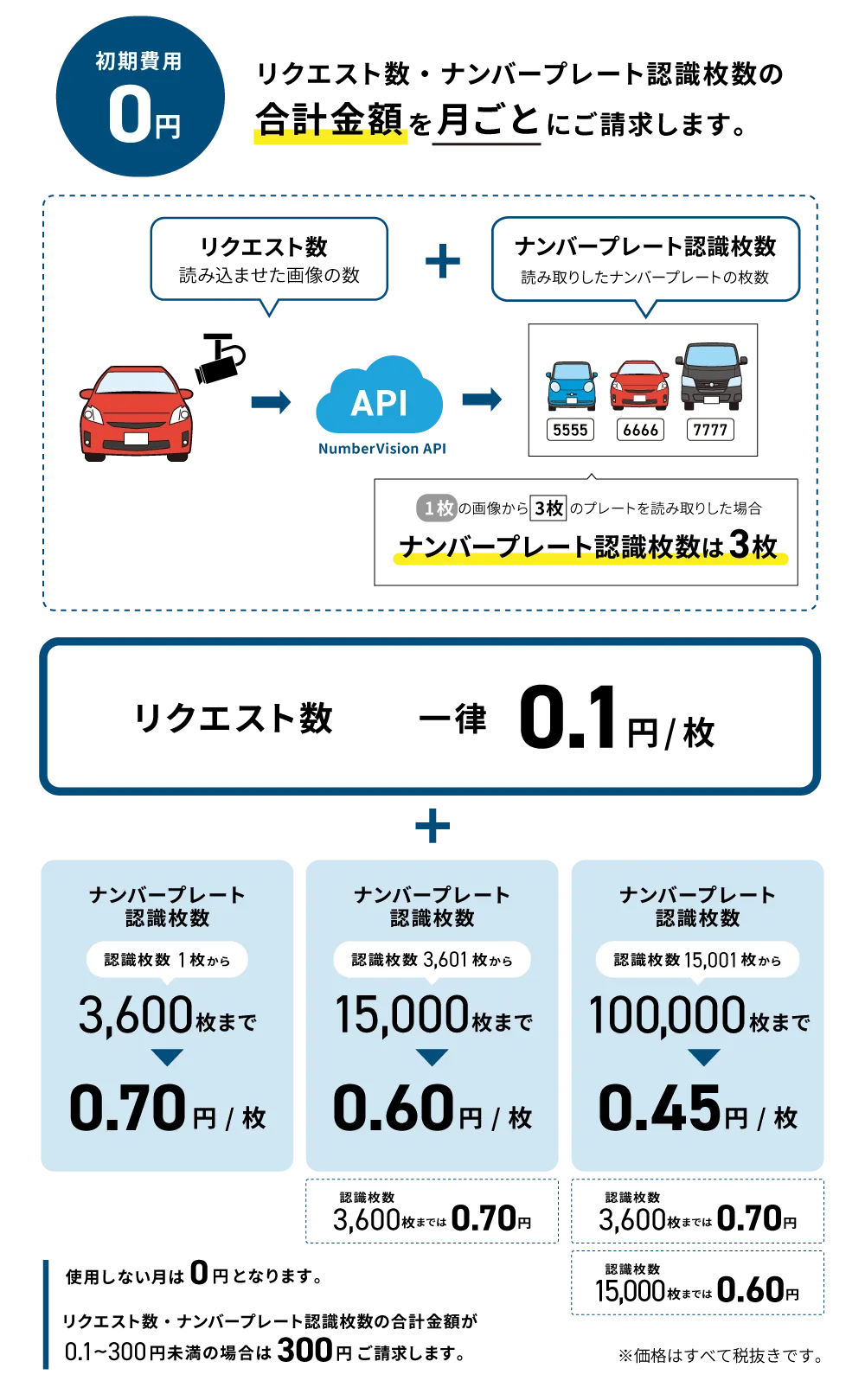 NumberVision クラウドAPI（車両ナンバープレート認識) | 画像処理のスカイロジック