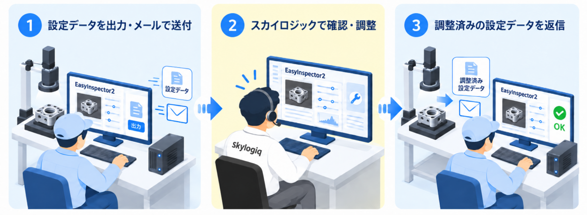 設定データを出力・メールで送付し、スカイロジックで確認・調整後、調整済みの設定データを返信する流れ